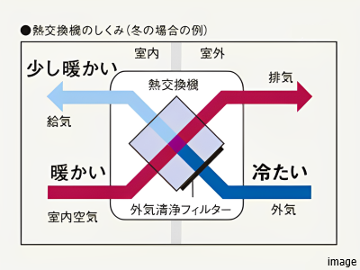 全熱交換式24時間換気システム｜ザ・パークハウスグラン麻布仙台坂