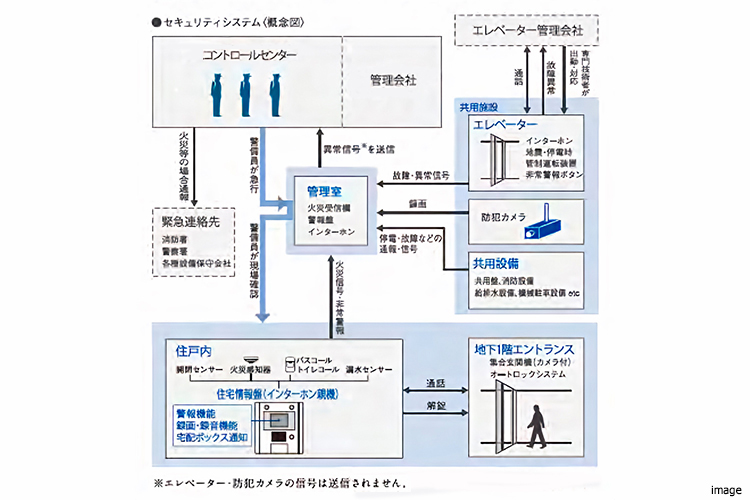 セキュリティシステム図｜ザ・パークハウス豊中