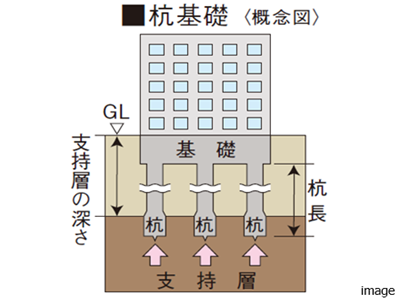 杭基礎｜ザ・パークハウスグラン麻布仙台坂