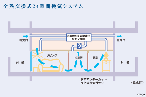 全熱交換式24時間換気システム｜ザ・パークハウスグラン麻布仙台坂