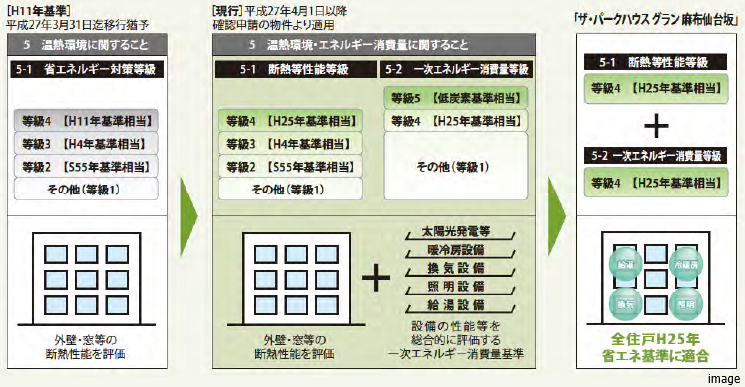 住宅性能表示制度概念図｜ザ・パークハウスグラン麻布仙台坂